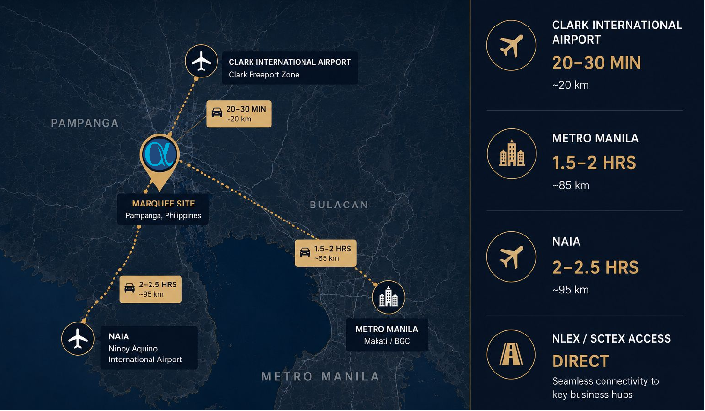 Map showing travel times from Marquee's Pampanga site to Clark International Airport, Metro Manila, and NAIA
